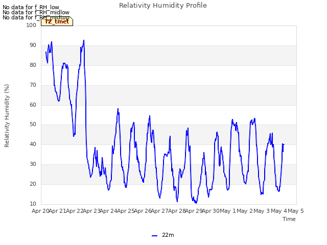 plot of Relativity Humidity Profile