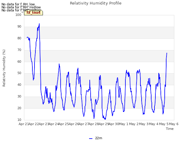 plot of Relativity Humidity Profile