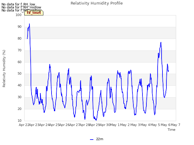 plot of Relativity Humidity Profile