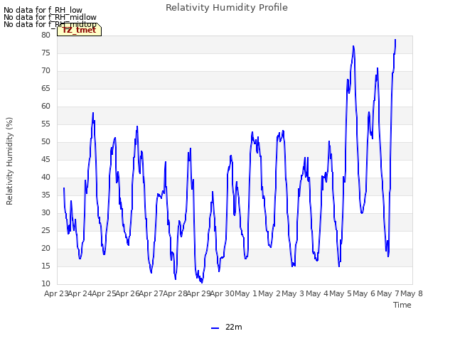 plot of Relativity Humidity Profile