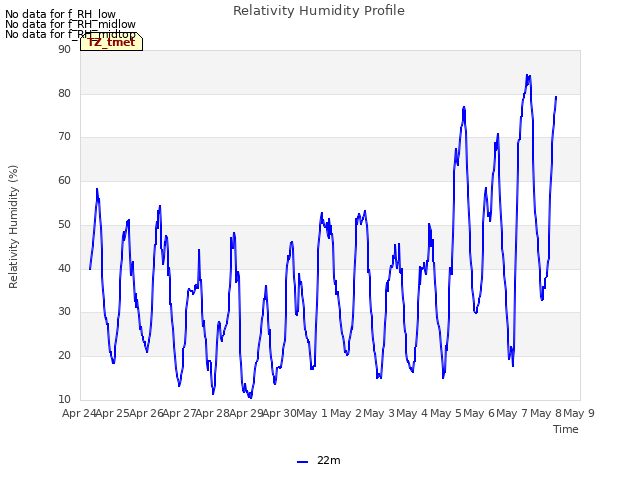 plot of Relativity Humidity Profile