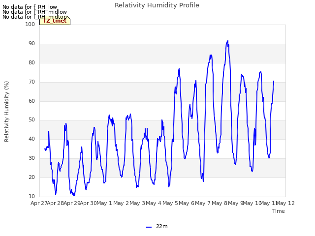 plot of Relativity Humidity Profile