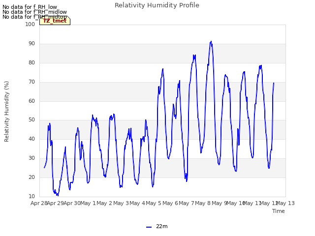 plot of Relativity Humidity Profile