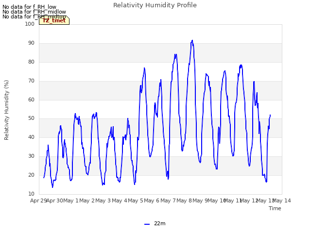 plot of Relativity Humidity Profile