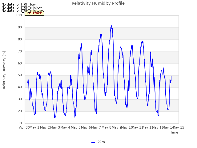 plot of Relativity Humidity Profile