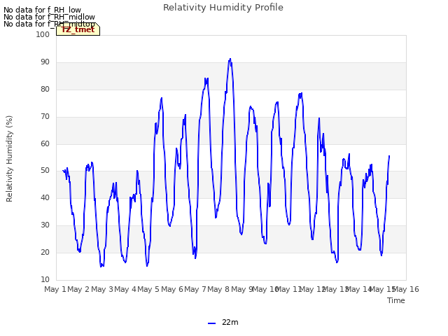 plot of Relativity Humidity Profile