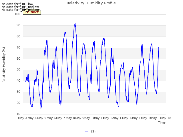 plot of Relativity Humidity Profile