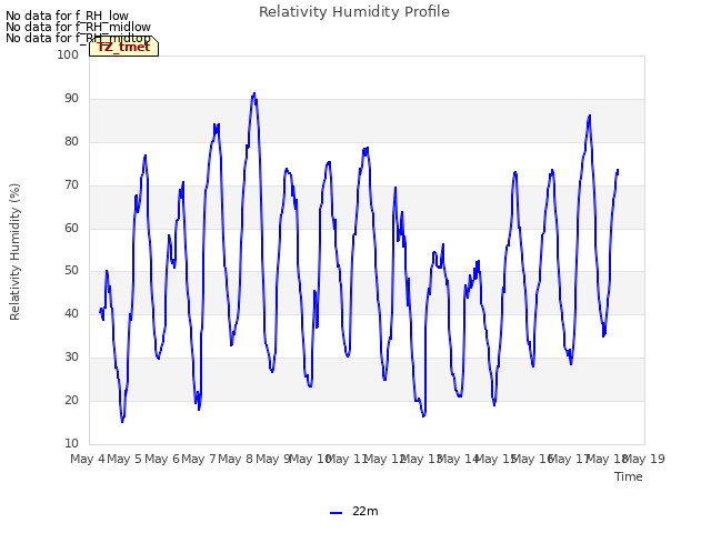 plot of Relativity Humidity Profile