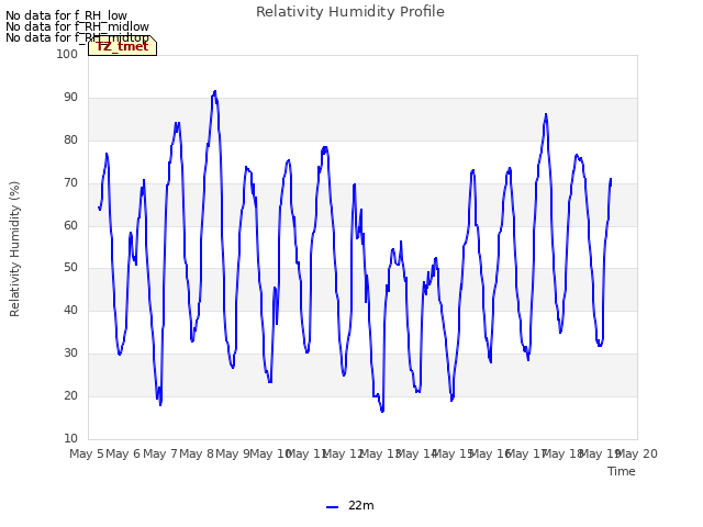 plot of Relativity Humidity Profile