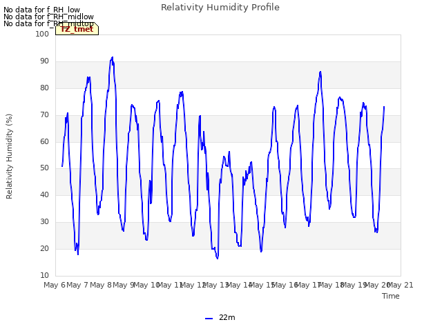 plot of Relativity Humidity Profile