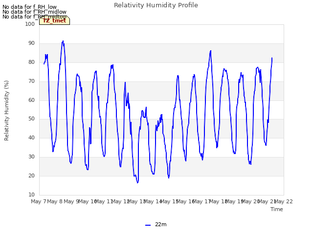 plot of Relativity Humidity Profile