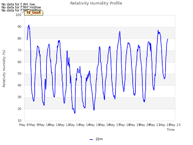 plot of Relativity Humidity Profile