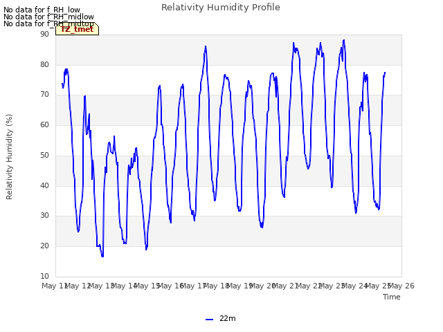 plot of Relativity Humidity Profile