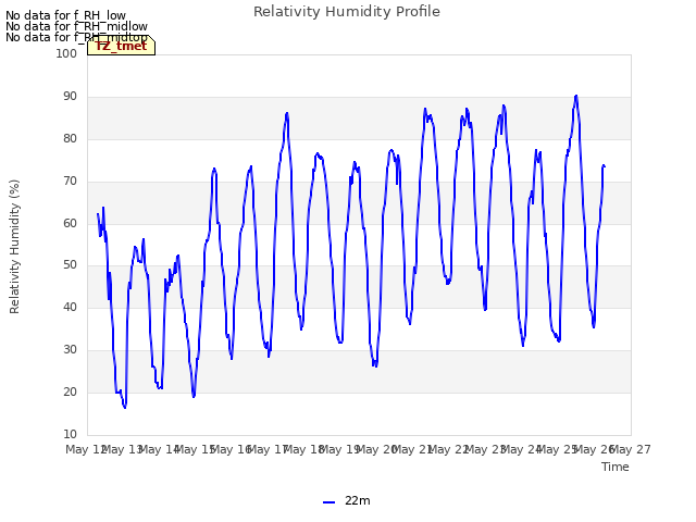 plot of Relativity Humidity Profile