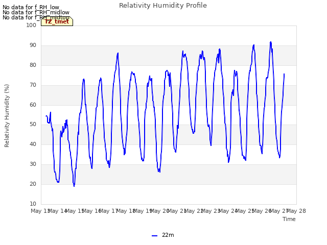 plot of Relativity Humidity Profile