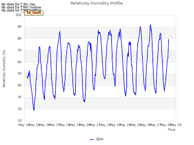 plot of Relativity Humidity Profile