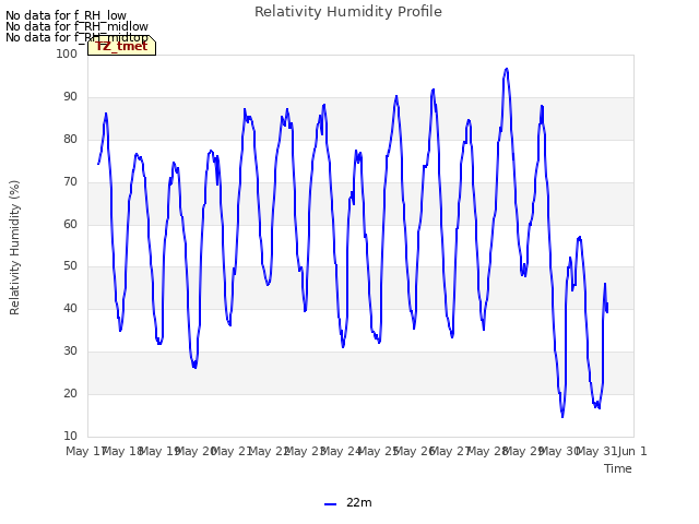 plot of Relativity Humidity Profile