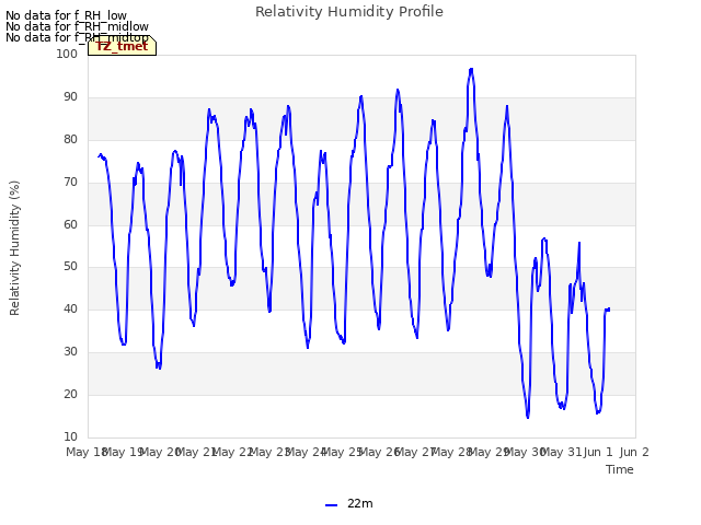 plot of Relativity Humidity Profile