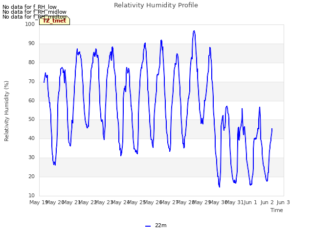 plot of Relativity Humidity Profile