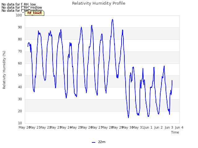 plot of Relativity Humidity Profile