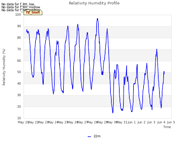 plot of Relativity Humidity Profile