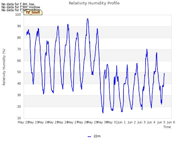 plot of Relativity Humidity Profile