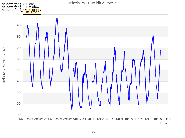 plot of Relativity Humidity Profile