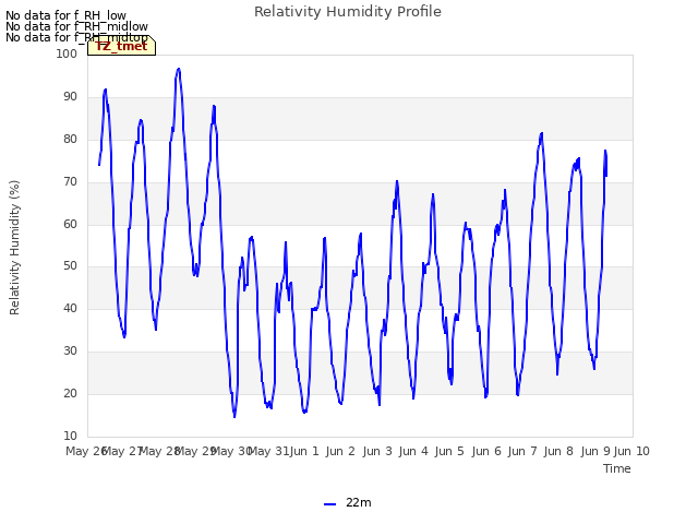 plot of Relativity Humidity Profile