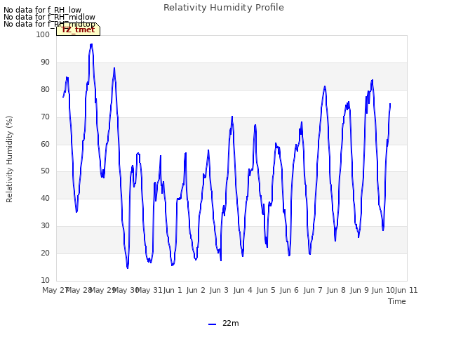 plot of Relativity Humidity Profile