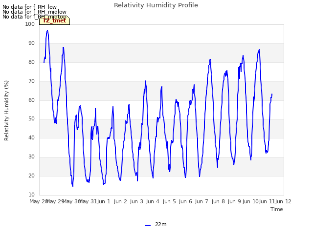 plot of Relativity Humidity Profile