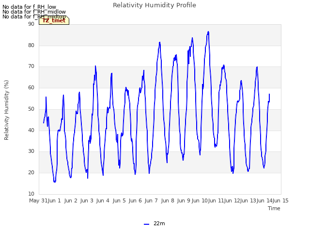 plot of Relativity Humidity Profile