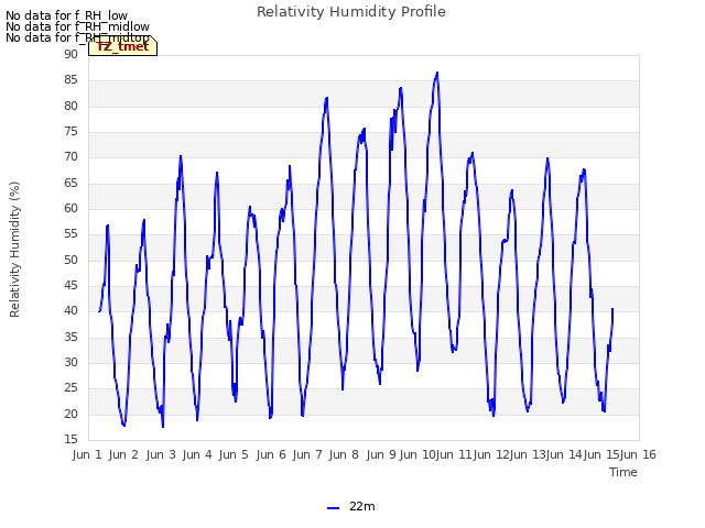 plot of Relativity Humidity Profile