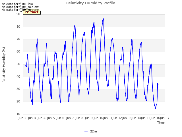 plot of Relativity Humidity Profile