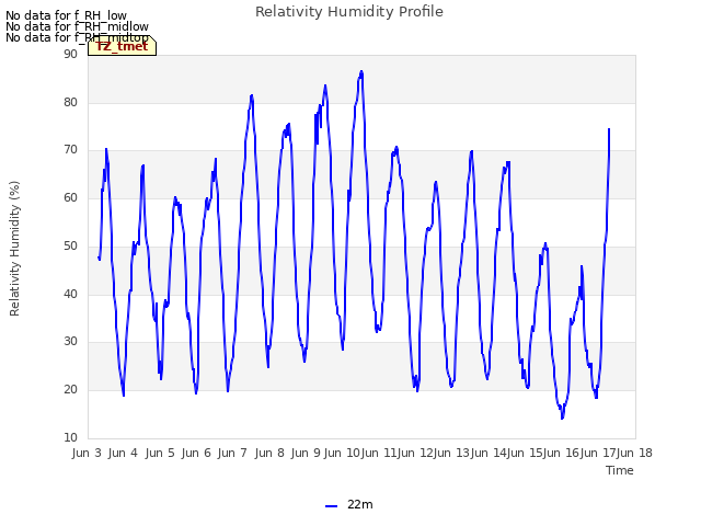 plot of Relativity Humidity Profile