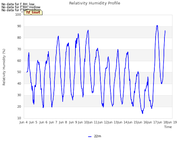 plot of Relativity Humidity Profile