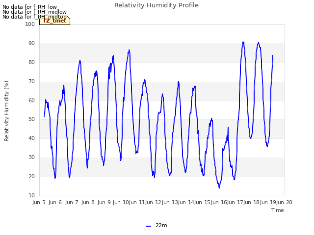 plot of Relativity Humidity Profile