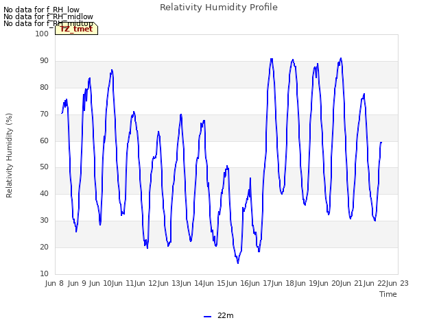 plot of Relativity Humidity Profile