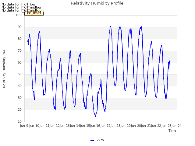 plot of Relativity Humidity Profile