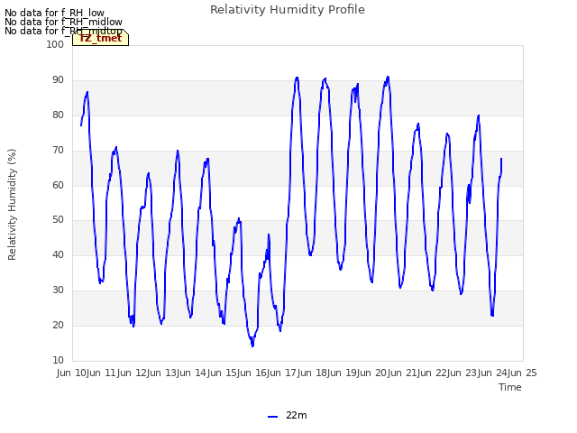 plot of Relativity Humidity Profile