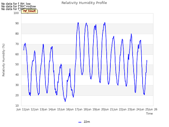 plot of Relativity Humidity Profile