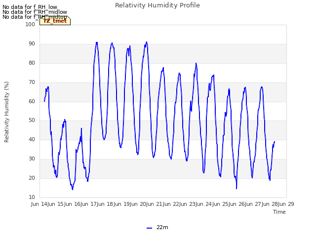 plot of Relativity Humidity Profile