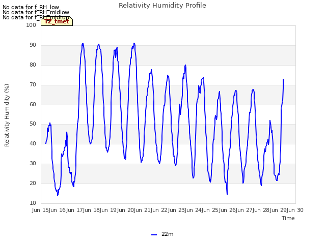 plot of Relativity Humidity Profile