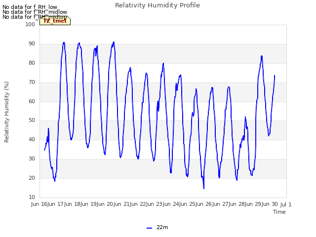 plot of Relativity Humidity Profile