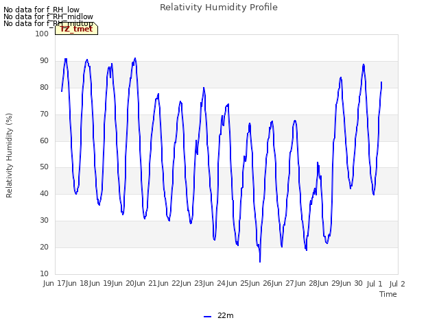 plot of Relativity Humidity Profile