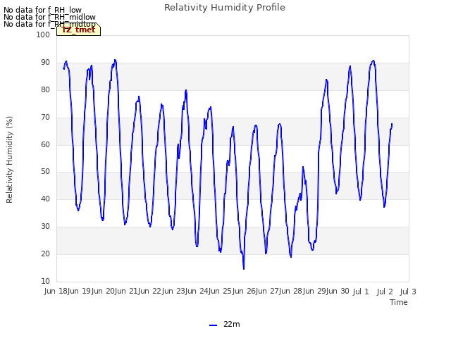 plot of Relativity Humidity Profile