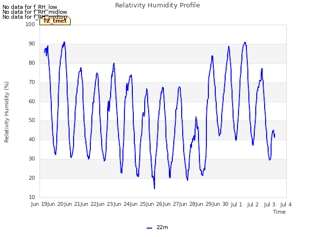 plot of Relativity Humidity Profile