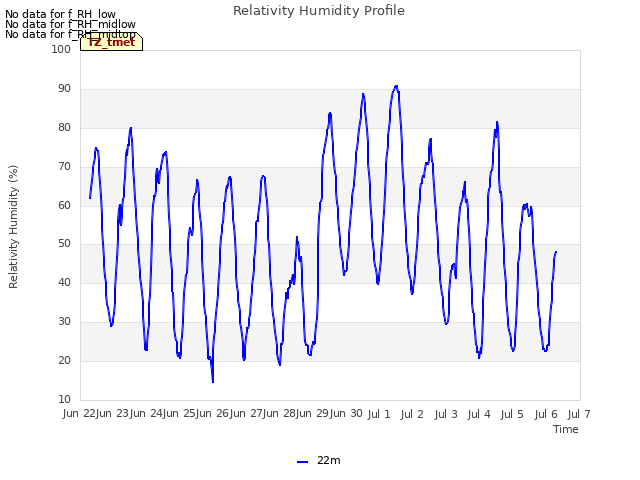 plot of Relativity Humidity Profile