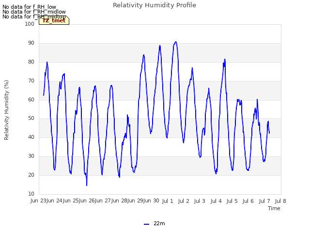 plot of Relativity Humidity Profile