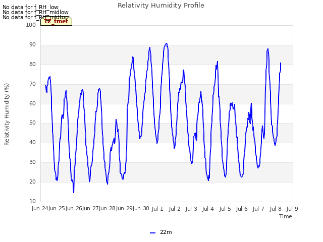 plot of Relativity Humidity Profile