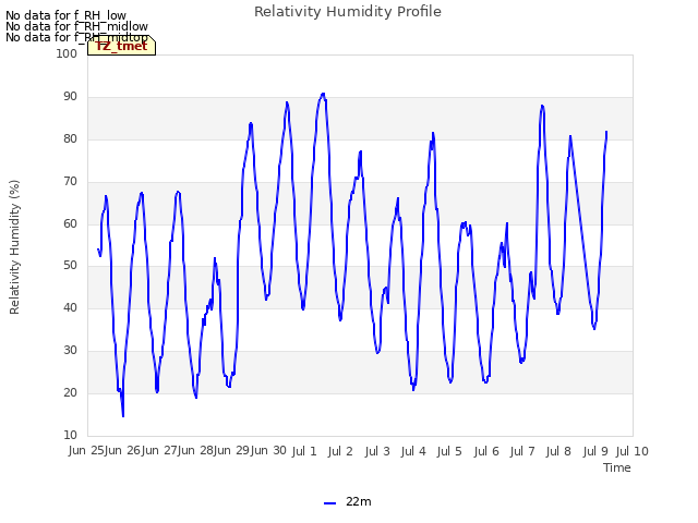 plot of Relativity Humidity Profile